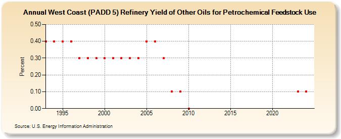 West Coast (PADD 5) Refinery Yield of Other Oils for Petrochemical Feedstock Use (Percent)