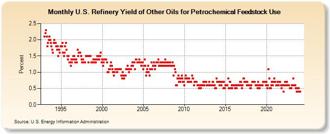 U.S. Refinery Yield of Other Oils for Petrochemical Feedstock Use (Percent)