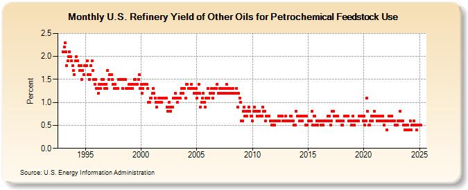 U.S. Refinery Yield of Other Oils for Petrochemical Feedstock Use (Percent)