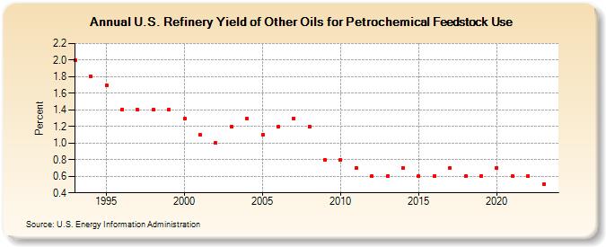 U.S. Refinery Yield of Other Oils for Petrochemical Feedstock Use (Percent)