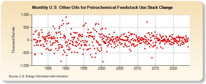 U.S. Other Oils for Petrochemical Feedstock Use Stock Change (Thousand Barrels)