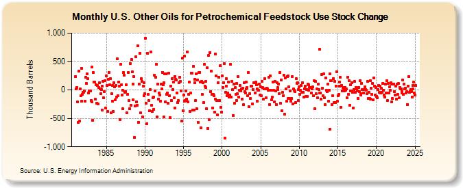 U.S. Other Oils for Petrochemical Feedstock Use Stock Change (Thousand Barrels)