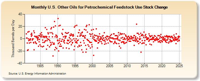 U.S. Other Oils for Petrochemical Feedstock Use Stock Change (Thousand Barrels per Day)