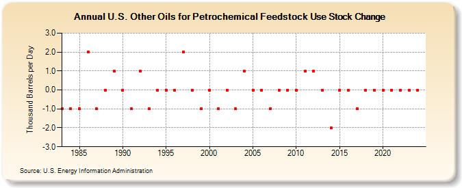 U.S. Other Oils for Petrochemical Feedstock Use Stock Change (Thousand Barrels per Day)