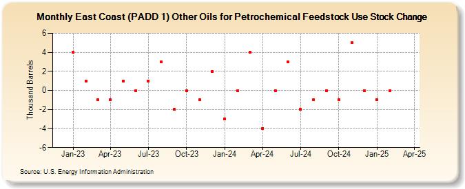 East Coast (PADD 1) Other Oils for Petrochemical Feedstock Use Stock Change (Thousand Barrels)