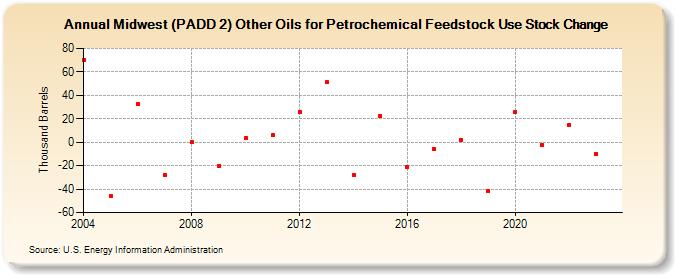 Midwest (PADD 2) Other Oils for Petrochemical Feedstock Use Stock Change (Thousand Barrels)