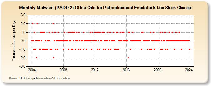 Midwest (PADD 2) Other Oils for Petrochemical Feedstock Use Stock Change (Thousand Barrels per Day)