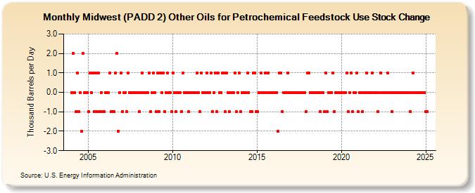 Midwest (PADD 2) Other Oils for Petrochemical Feedstock Use Stock Change (Thousand Barrels per Day)