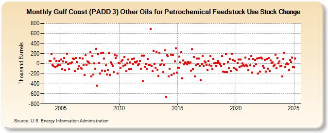 Gulf Coast (PADD 3) Other Oils for Petrochemical Feedstock Use Stock Change (Thousand Barrels)