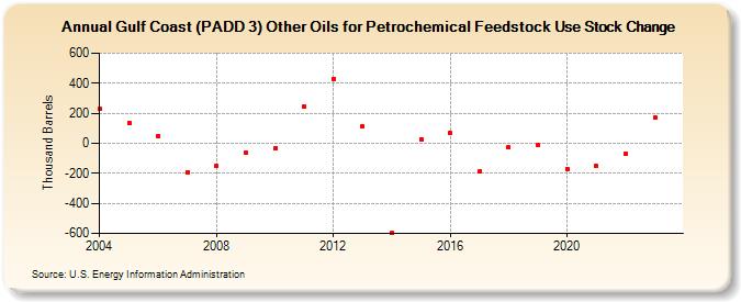 Gulf Coast (PADD 3) Other Oils for Petrochemical Feedstock Use Stock Change (Thousand Barrels)