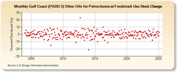 Gulf Coast (PADD 3) Other Oils for Petrochemical Feedstock Use Stock Change (Thousand Barrels per Day)