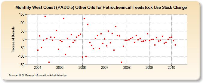 West Coast (PADD 5) Other Oils for Petrochemical Feedstock Use Stock Change (Thousand Barrels)