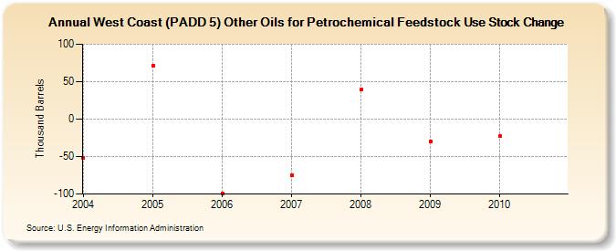 West Coast (PADD 5) Other Oils for Petrochemical Feedstock Use Stock Change (Thousand Barrels)