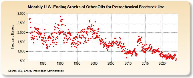 U.S. Ending Stocks of Other Oils for Petrochemical Feedstock Use (Thousand Barrels)