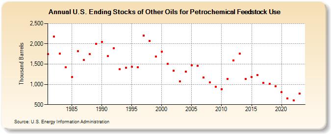 U.S. Ending Stocks of Other Oils for Petrochemical Feedstock Use (Thousand Barrels)