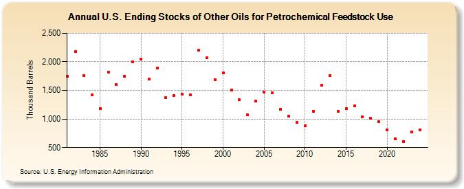 U.S. Ending Stocks of Other Oils for Petrochemical Feedstock Use (Thousand Barrels)