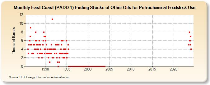 East Coast (PADD 1) Ending Stocks of Other Oils for Petrochemical Feedstock Use (Thousand Barrels)