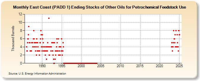 East Coast (PADD 1) Ending Stocks of Other Oils for Petrochemical Feedstock Use (Thousand Barrels)