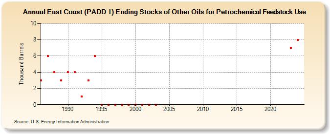 East Coast (PADD 1) Ending Stocks of Other Oils for Petrochemical Feedstock Use (Thousand Barrels)