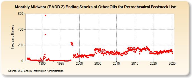 Midwest (PADD 2) Ending Stocks of Other Oils for Petrochemical Feedstock Use (Thousand Barrels)