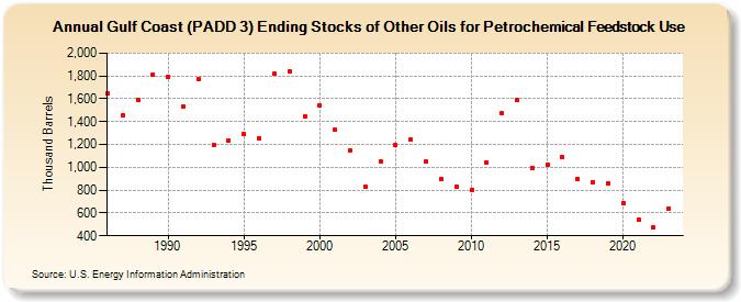 Gulf Coast (PADD 3) Ending Stocks of Other Oils for Petrochemical Feedstock Use (Thousand Barrels)