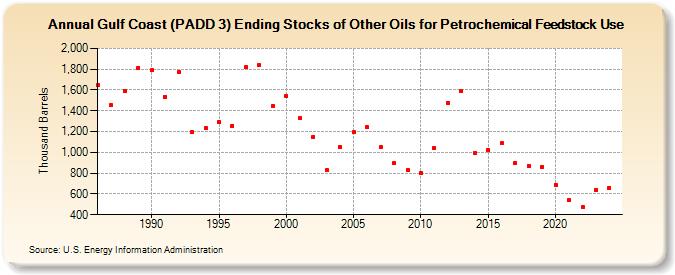 Gulf Coast (PADD 3) Ending Stocks of Other Oils for Petrochemical Feedstock Use (Thousand Barrels)