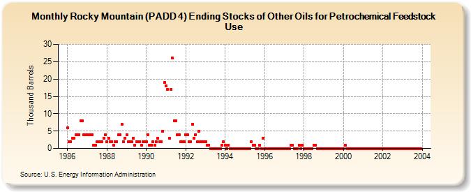 Rocky Mountain (PADD 4) Ending Stocks of Other Oils for Petrochemical Feedstock Use (Thousand Barrels)
