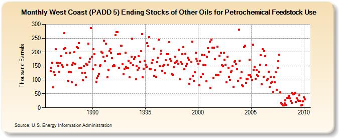 West Coast (PADD 5) Ending Stocks of Other Oils for Petrochemical Feedstock Use (Thousand Barrels)