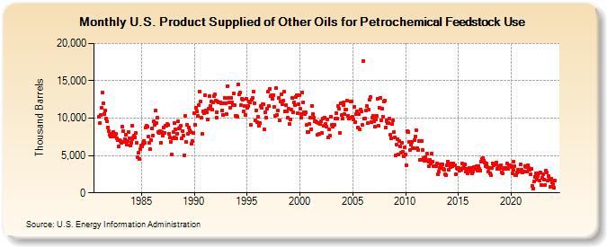 U.S. Product Supplied of Other Oils for Petrochemical Feedstock Use (Thousand Barrels)
