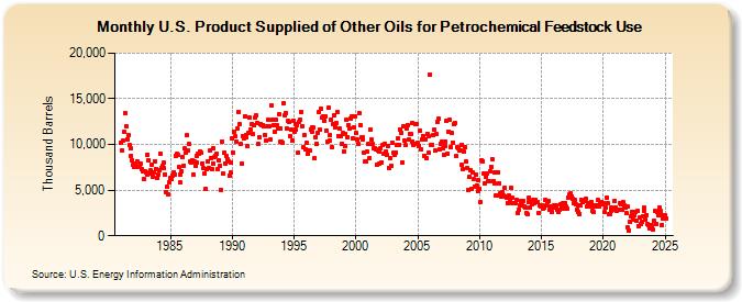 U.S. Product Supplied of Other Oils for Petrochemical Feedstock Use (Thousand Barrels)