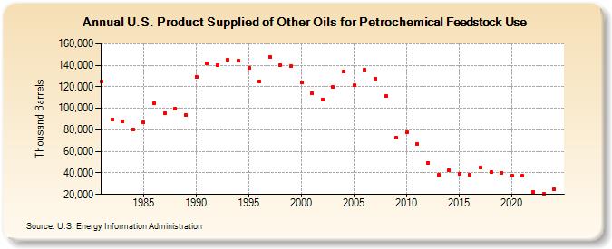 U.S. Product Supplied of Other Oils for Petrochemical Feedstock Use (Thousand Barrels)