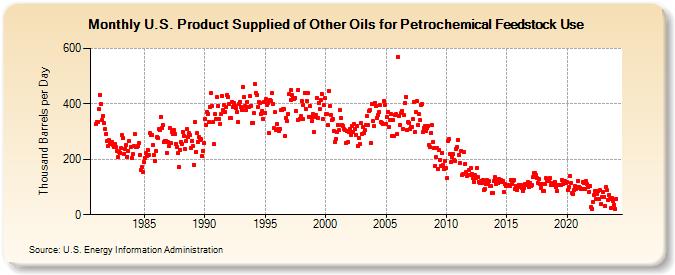 U.S. Product Supplied of Other Oils for Petrochemical Feedstock Use (Thousand Barrels per Day)