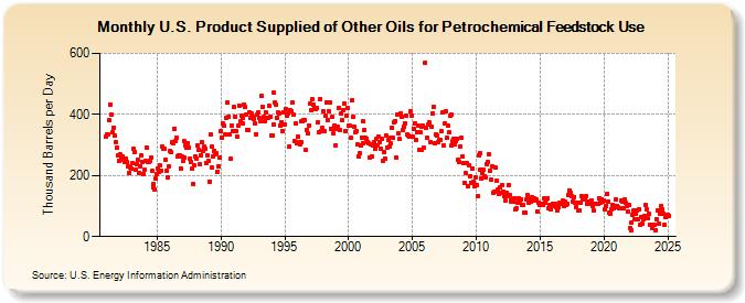 U.S. Product Supplied of Other Oils for Petrochemical Feedstock Use (Thousand Barrels per Day)