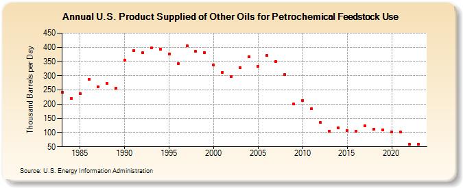 U.S. Product Supplied of Other Oils for Petrochemical Feedstock Use (Thousand Barrels per Day)
