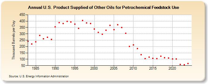 U.S. Product Supplied of Other Oils for Petrochemical Feedstock Use (Thousand Barrels per Day)