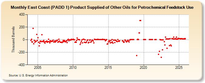 East Coast (PADD 1) Product Supplied of Other Oils for Petrochemical Feedstock Use (Thousand Barrels)