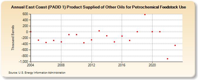 East Coast (PADD 1) Product Supplied of Other Oils for Petrochemical Feedstock Use (Thousand Barrels)
