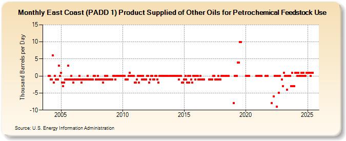 East Coast (PADD 1) Product Supplied of Other Oils for Petrochemical Feedstock Use (Thousand Barrels per Day)