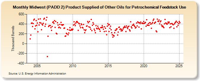 Midwest (PADD 2) Product Supplied of Other Oils for Petrochemical Feedstock Use (Thousand Barrels)