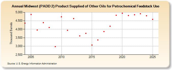 Midwest (PADD 2) Product Supplied of Other Oils for Petrochemical Feedstock Use (Thousand Barrels)