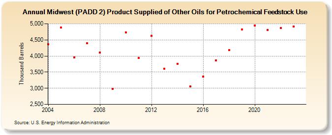 Midwest (PADD 2) Product Supplied of Other Oils for Petrochemical Feedstock Use (Thousand Barrels)