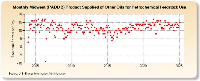 Midwest (PADD 2) Product Supplied of Other Oils for Petrochemical Feedstock Use (Thousand Barrels per Day)