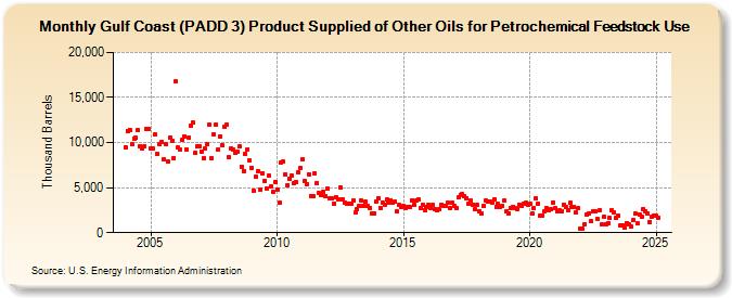 Gulf Coast (PADD 3) Product Supplied of Other Oils for Petrochemical Feedstock Use (Thousand Barrels)