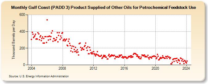 Gulf Coast (PADD 3) Product Supplied of Other Oils for Petrochemical Feedstock Use (Thousand Barrels per Day)