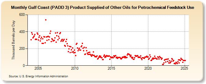 Gulf Coast (PADD 3) Product Supplied of Other Oils for Petrochemical Feedstock Use (Thousand Barrels per Day)