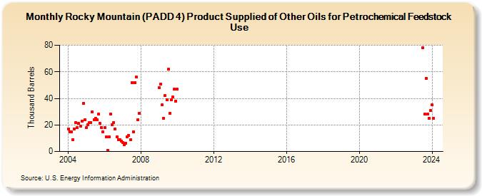Rocky Mountain (PADD 4) Product Supplied of Other Oils for Petrochemical Feedstock Use (Thousand Barrels)