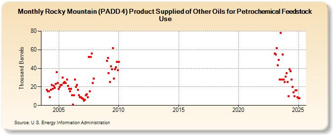 Rocky Mountain (PADD 4) Product Supplied of Other Oils for Petrochemical Feedstock Use (Thousand Barrels)