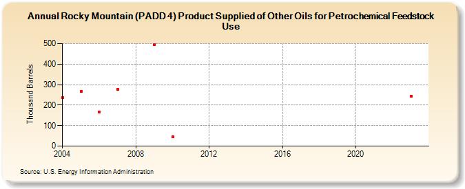 Rocky Mountain (PADD 4) Product Supplied of Other Oils for Petrochemical Feedstock Use (Thousand Barrels)