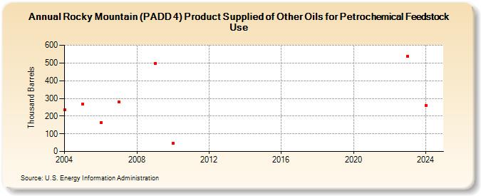 Rocky Mountain (PADD 4) Product Supplied of Other Oils for Petrochemical Feedstock Use (Thousand Barrels)