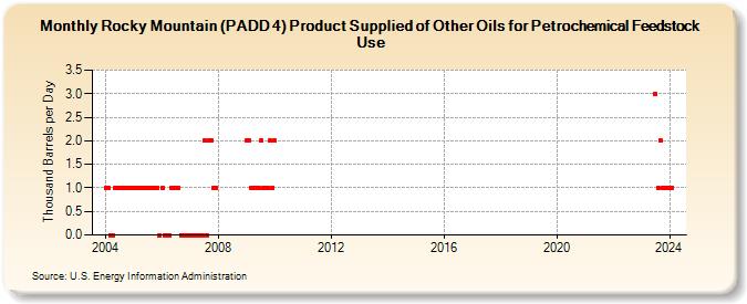 Rocky Mountain (PADD 4) Product Supplied of Other Oils for Petrochemical Feedstock Use (Thousand Barrels per Day)